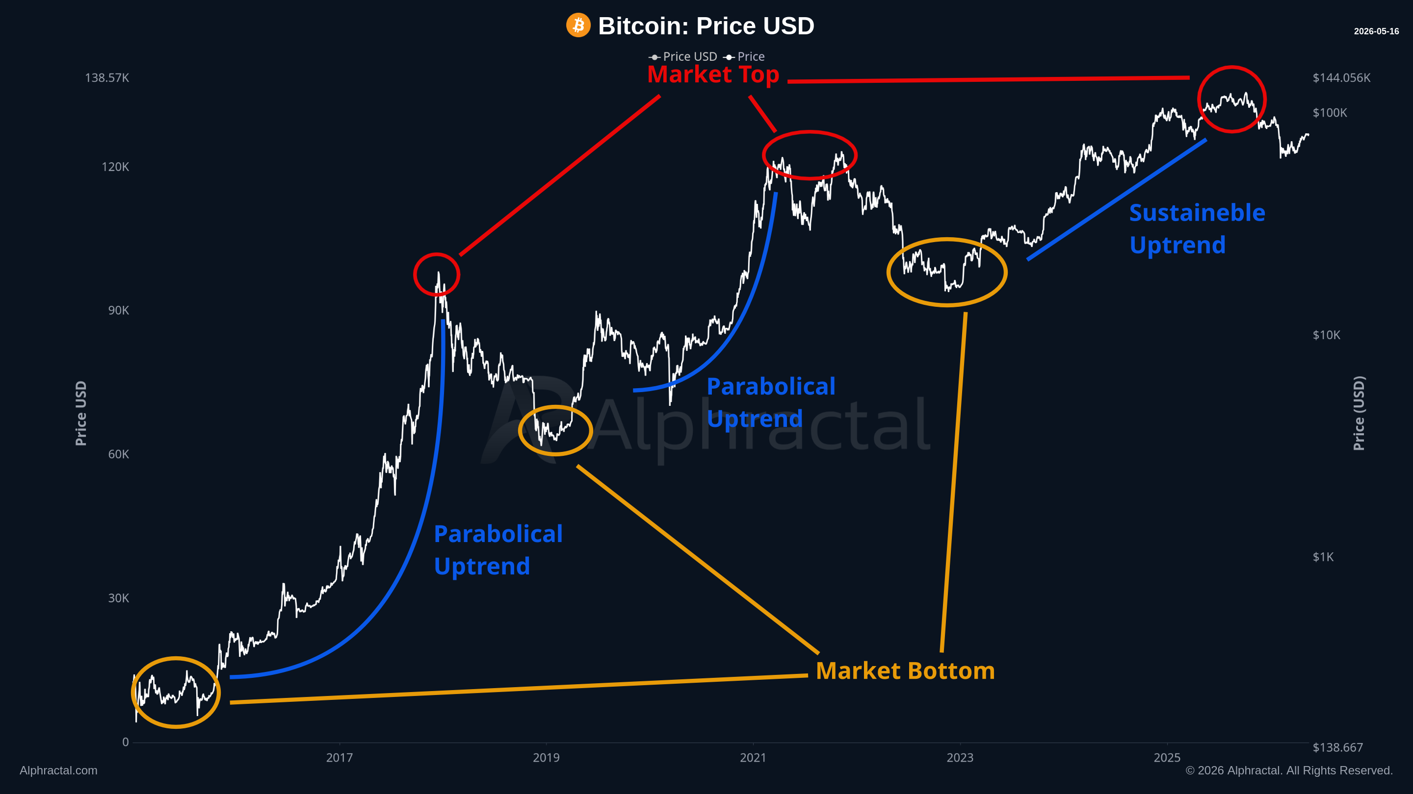 Bitcoin Price